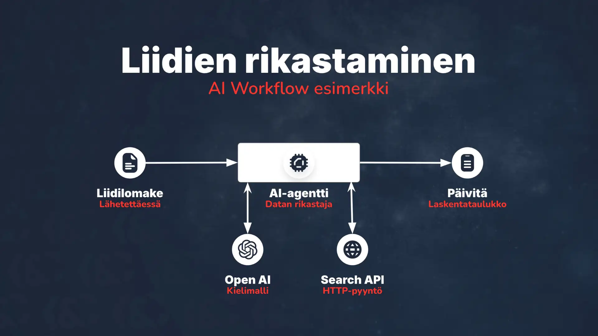 Esimerkki AI automaation työnkulusta
